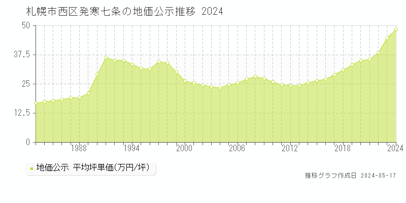 札幌市西区発寒七条の地価公示推移グラフ 