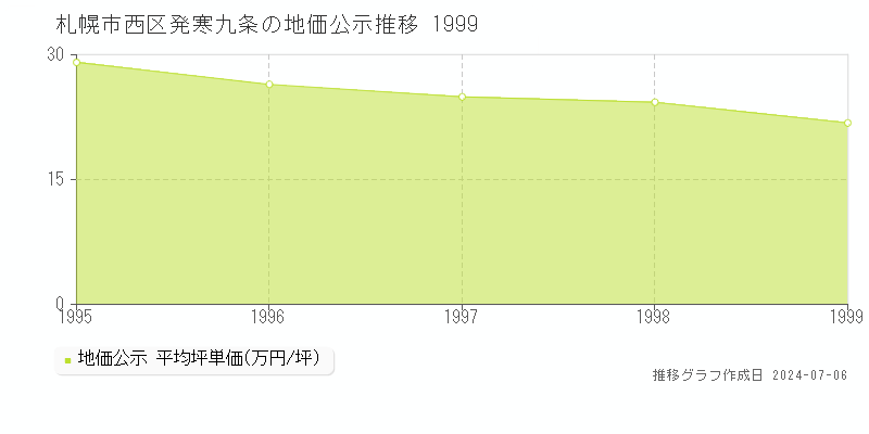 札幌市西区発寒九条の地価公示推移グラフ 
