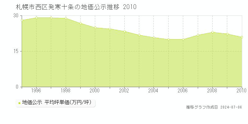 札幌市西区発寒十条の地価公示推移グラフ 