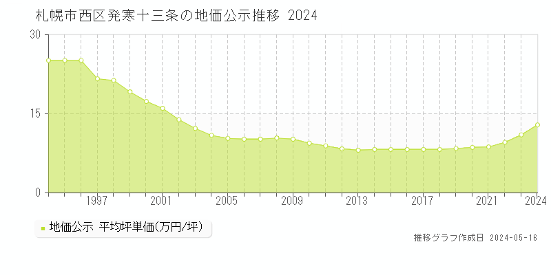 札幌市西区発寒十三条の地価公示推移グラフ 