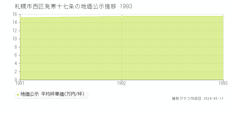 札幌市西区発寒十七条の地価公示推移グラフ 