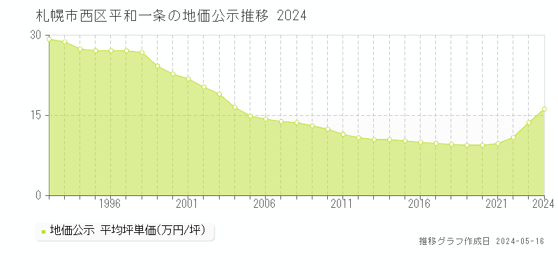 札幌市西区平和一条の地価公示推移グラフ 