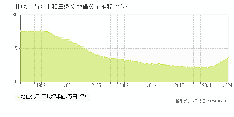 札幌市西区平和三条の地価公示推移グラフ 