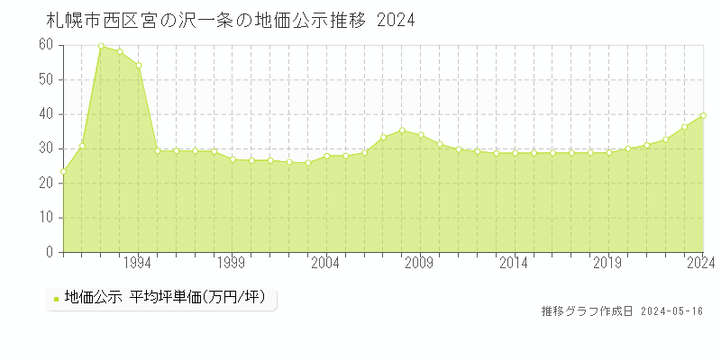 札幌市西区宮の沢一条の地価公示推移グラフ 