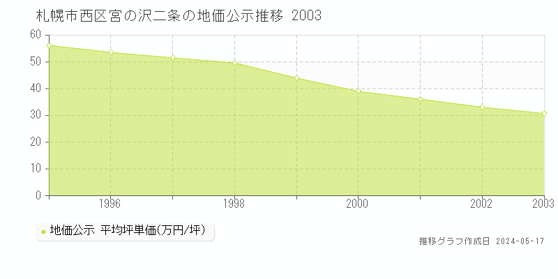 札幌市西区宮の沢二条の地価公示推移グラフ 