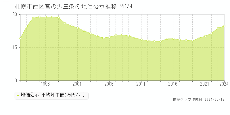札幌市西区宮の沢三条の地価公示推移グラフ 