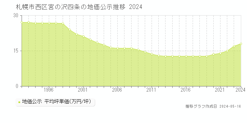 札幌市西区宮の沢四条の地価公示推移グラフ 