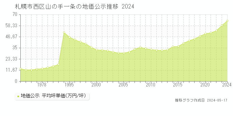 札幌市西区山の手一条の地価公示推移グラフ 