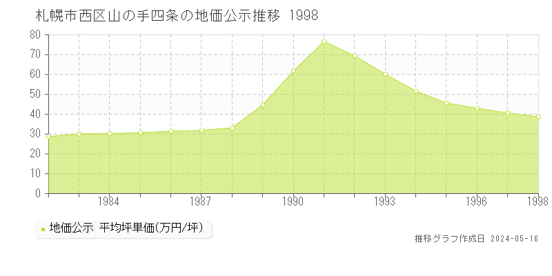 札幌市西区山の手四条の地価公示推移グラフ 