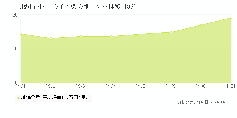 札幌市西区山の手五条の地価公示推移グラフ 