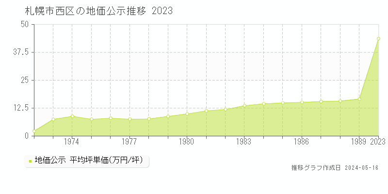 札幌市西区の地価公示推移グラフ 