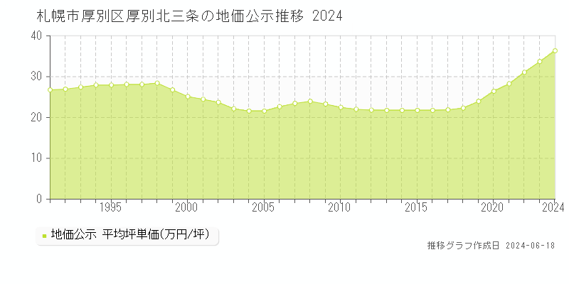 札幌市厚別区厚別北三条の地価公示推移グラフ 