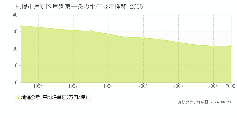 札幌市厚別区厚別東一条の地価公示推移グラフ 