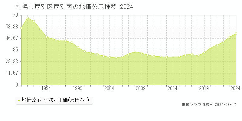 札幌市厚別区厚別南の地価公示推移グラフ 