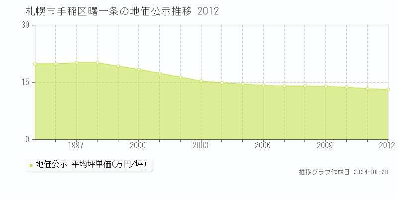 札幌市手稲区曙一条の地価公示推移グラフ 