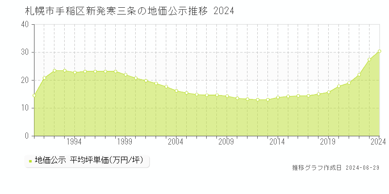札幌市手稲区新発寒三条の地価公示推移グラフ 