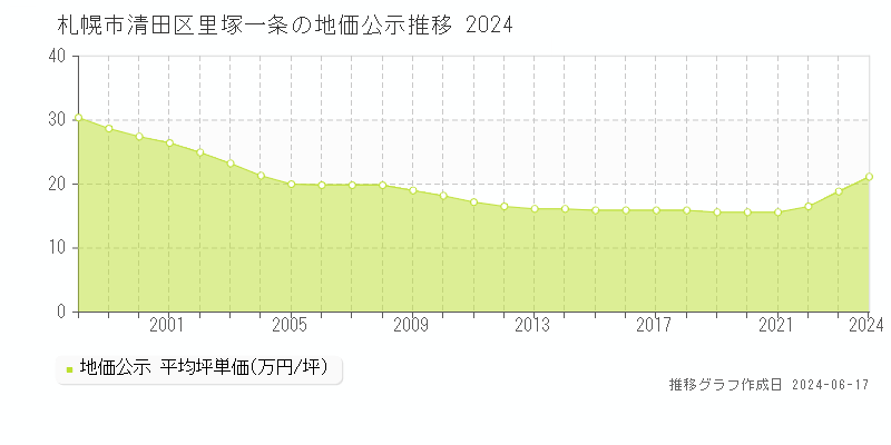札幌市清田区里塚一条の地価公示推移グラフ 