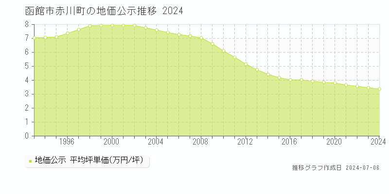 函館市赤川町の地価公示推移グラフ 