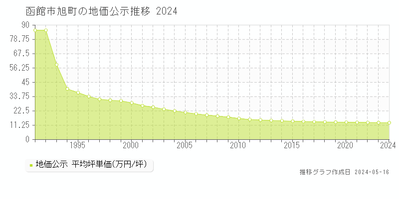 函館市旭町の地価公示推移グラフ 
