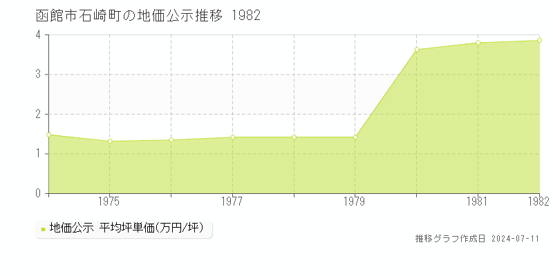 函館市石崎町の地価公示推移グラフ 