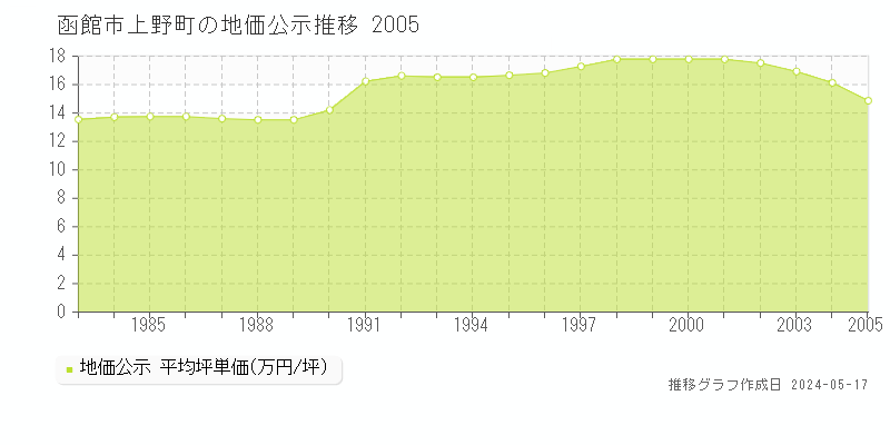 函館市上野町の地価公示推移グラフ 