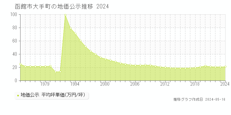 函館市大手町の地価公示推移グラフ 