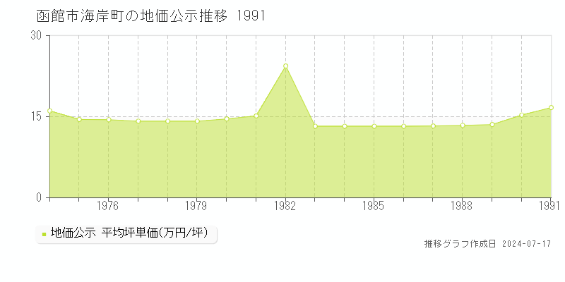 函館市海岸町の地価公示推移グラフ 