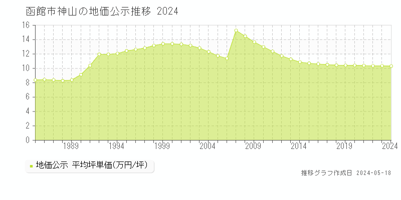 函館市神山の地価公示推移グラフ 