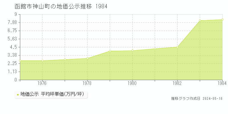 函館市神山町の地価公示推移グラフ 