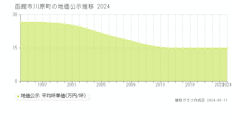 函館市川原町の地価公示推移グラフ 