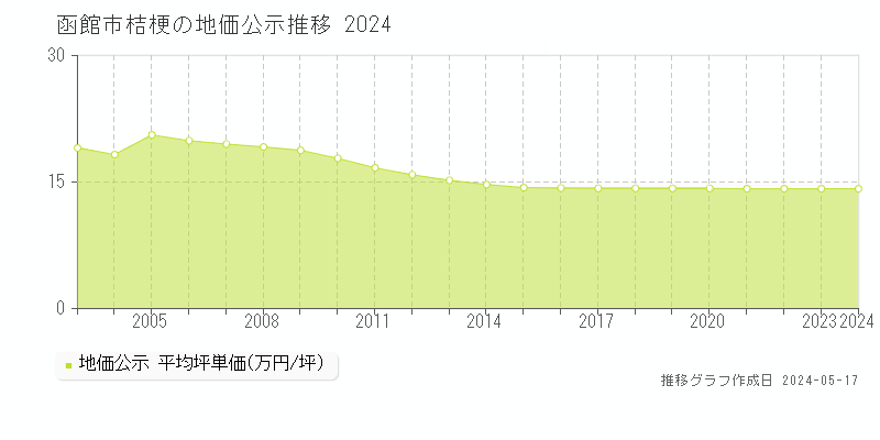 函館市桔梗の地価公示推移グラフ 
