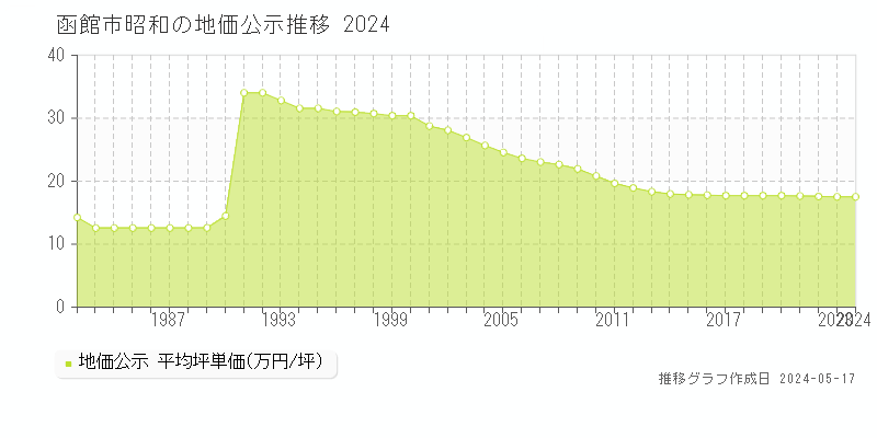 函館市昭和の地価公示推移グラフ 