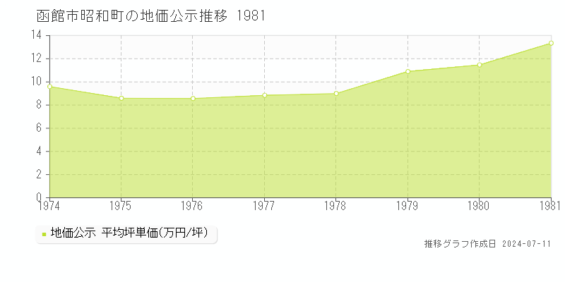 函館市昭和町の地価公示推移グラフ 