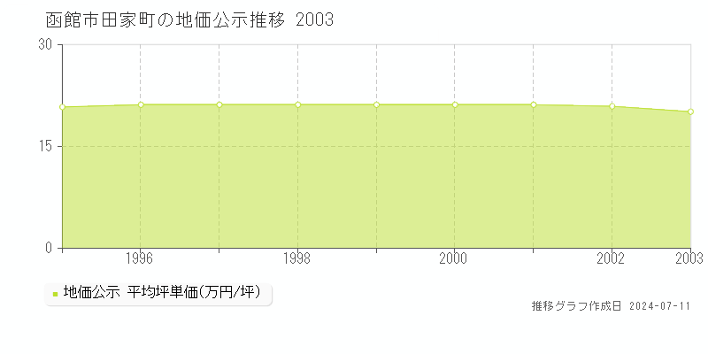 函館市田家町の地価公示推移グラフ 