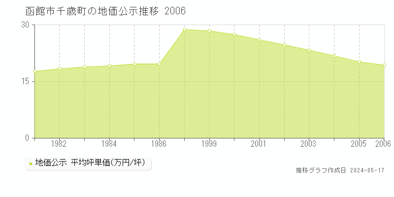 函館市千歳町の地価公示推移グラフ 