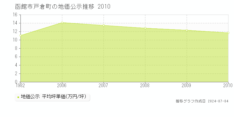 函館市戸倉町の地価公示推移グラフ 
