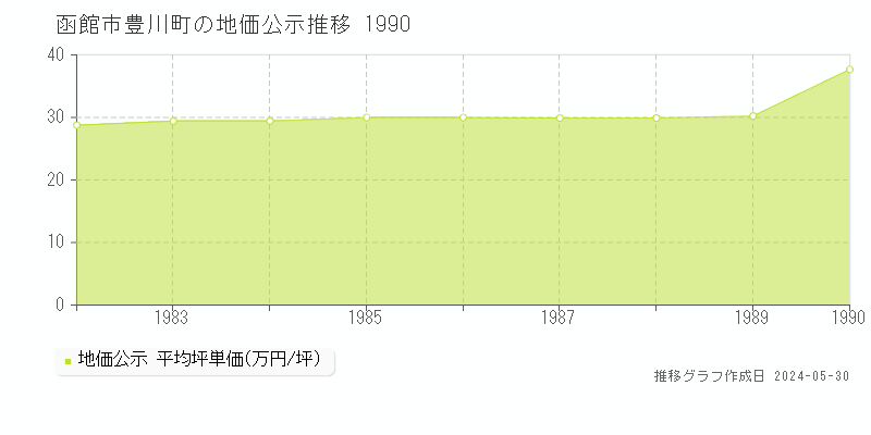函館市豊川町の地価公示推移グラフ 