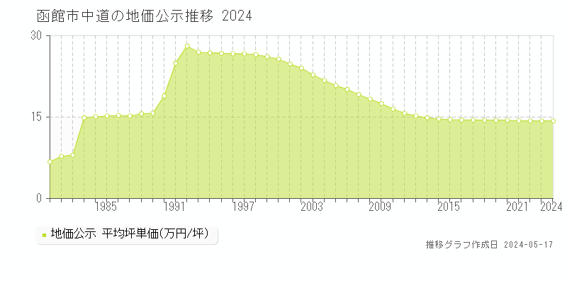 函館市中道の地価公示推移グラフ 