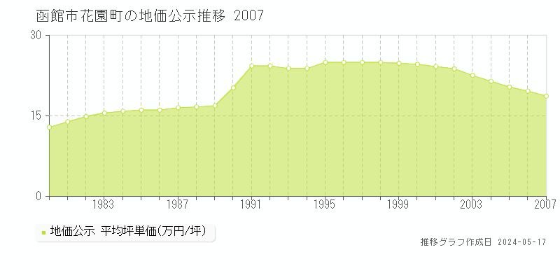 函館市花園町の地価公示推移グラフ 