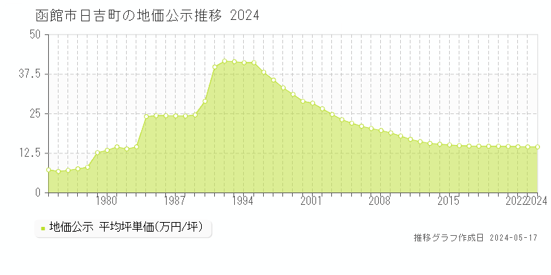 函館市日吉町の地価公示推移グラフ 