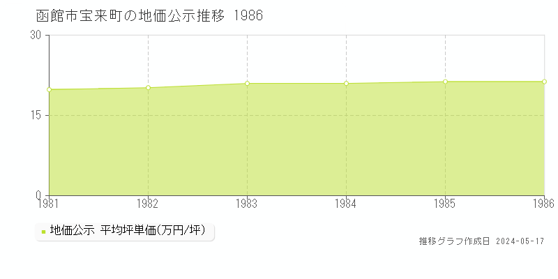 函館市宝来町の地価公示推移グラフ 