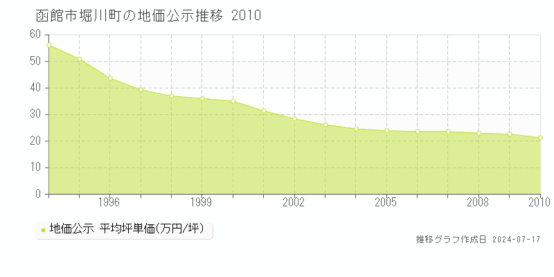 函館市堀川町の地価公示推移グラフ 