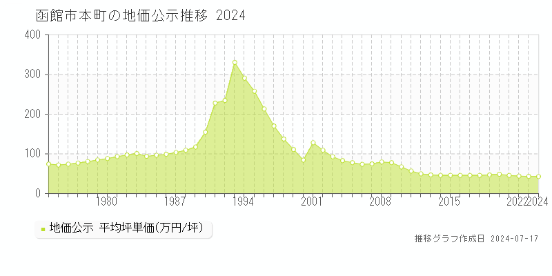 函館市本町の地価公示推移グラフ 