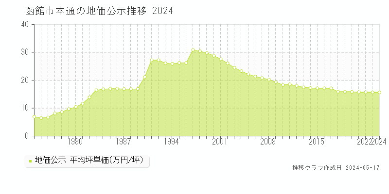函館市本通の地価公示推移グラフ 