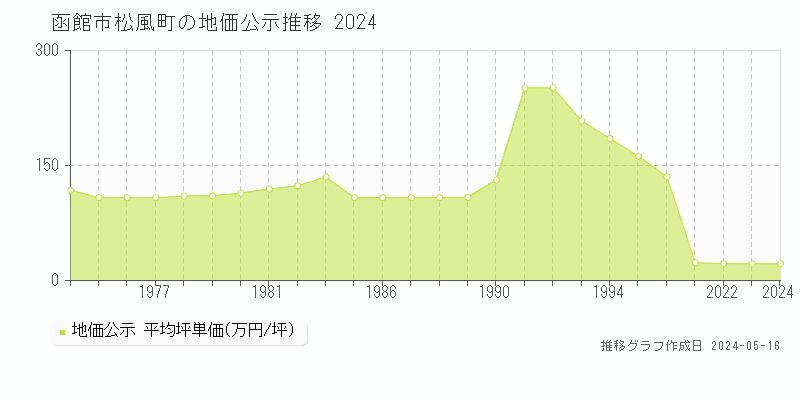 函館市松風町の地価公示推移グラフ 