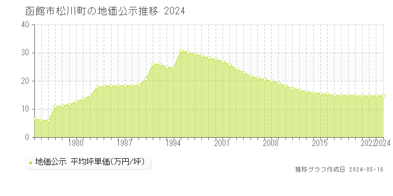 函館市松川町の地価公示推移グラフ 