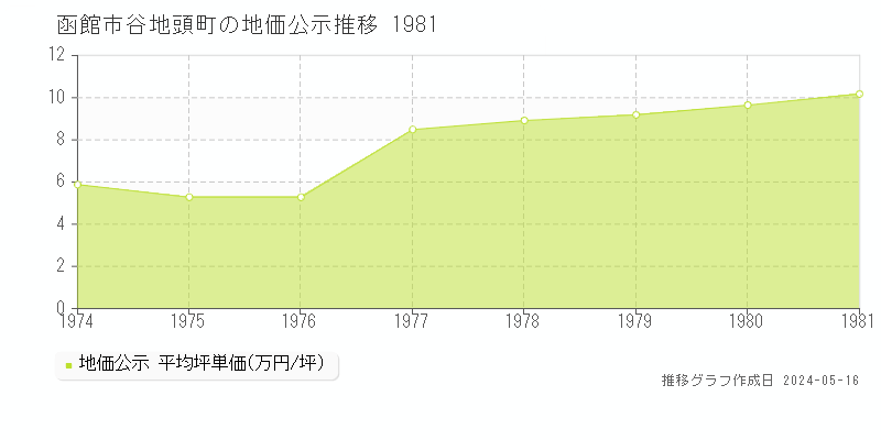 函館市谷地頭町の地価公示推移グラフ 