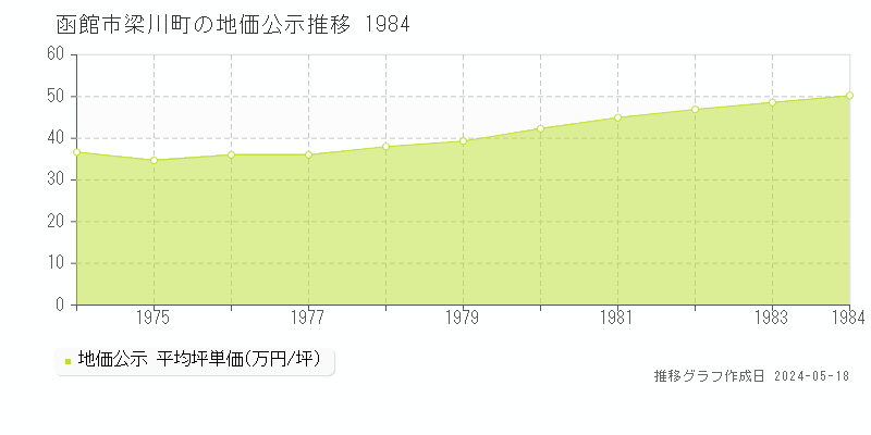 函館市梁川町の地価公示推移グラフ 