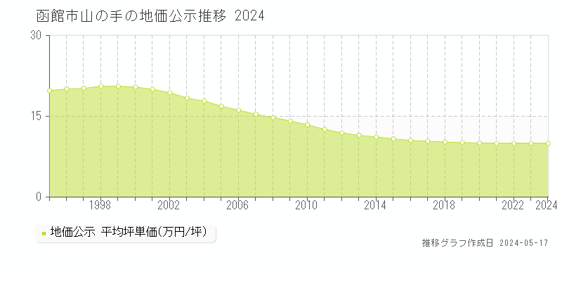 函館市山の手の地価公示推移グラフ 