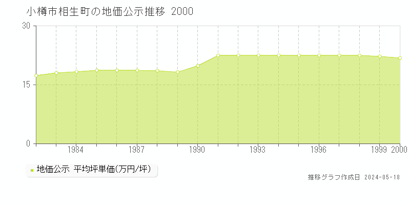 小樽市相生町の地価公示推移グラフ 
